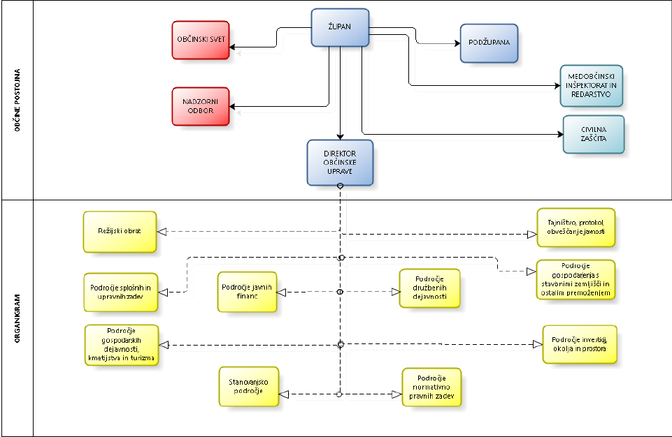 Organigram